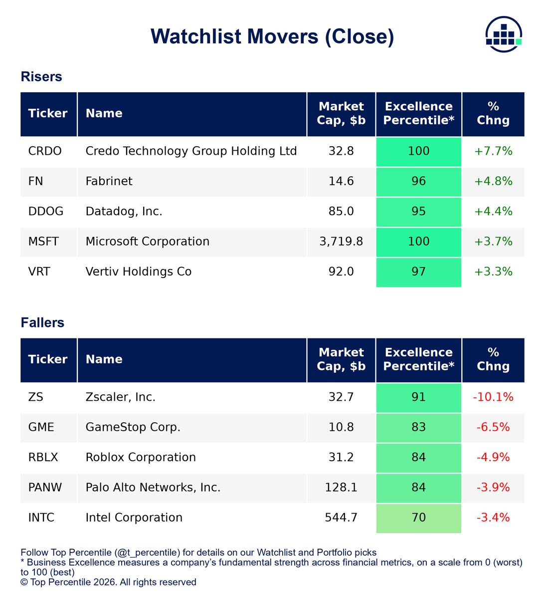 TopPercentileHQ's tweet photo. WATCHLIST MOVERS TODAY

Top risers
1. 📈 CRDO +7.65%
2. 📈 FN +4.78%
3. 📈 DDOG +4.36%

Top fallers
1. ⛈️ ZS -10.06%
2. 📉 GME -6.51%
3. 📉 RBLX -4.89% https://t.co/QSiFOAi9Ec