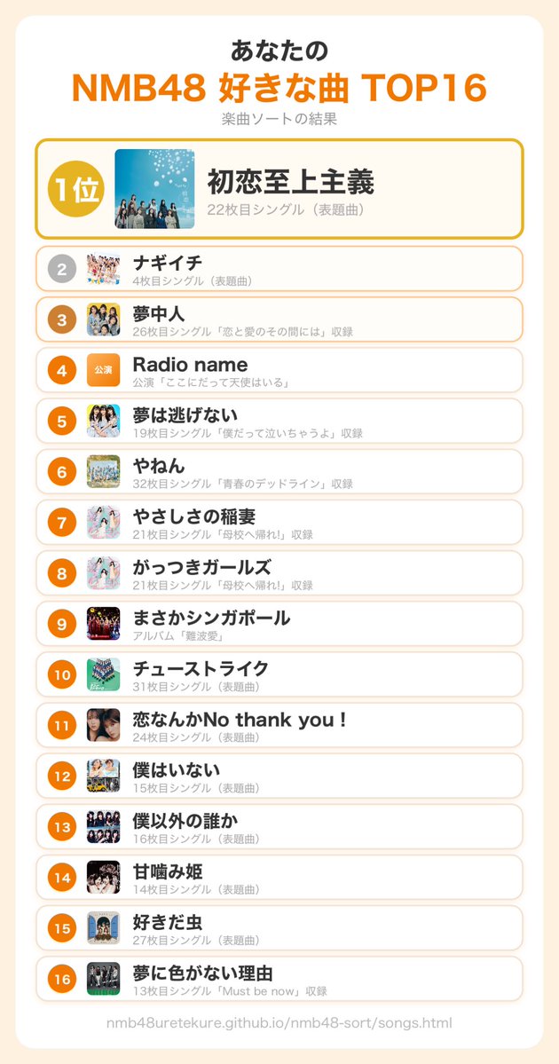 saymove's tweet photo. うちのNMB48 好きな曲TOP16

1位 初恋至上主義
2位 ナギイチ
3位 夢中人
4位 Radio name
5位 夢は逃げない
6位 やねん
7位 やさしさの稲妻

#NMB48楽曲ソート
https://t.co/ob7hoTKgpf https://t.co/1Q3a3EEZV7