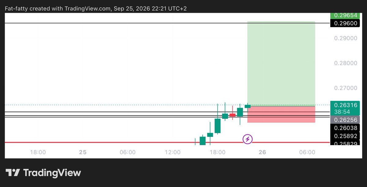 Learnernoearner's tweet photo. #ENA $ENA LONG TRADE

ENTRY: 0.2625

TARGET: 0.296

STOPLOSS: 0.25565 https://t.co/j6WpmiPfpB