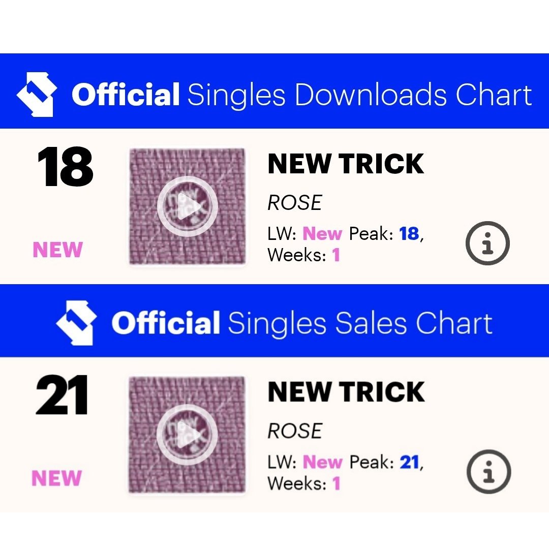 RLU_STREAM's tweet photo. 🍭 New Trick debuted on UK charts: 

#18 Official Singles Downloads Chart
#21 Official Singles Sales Chart

https://t.co/MY18RsWN07 https://t.co/UKDPszxHc9