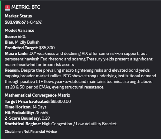 🚨 QUANT ALERT: $BTC 📈

• Price: $83,989.67 (-0.46%)
• Target: $85,800 (14D Horizon)
• Hit Prob: 78.56% | Bias: Mildly Bullish 🟢

⚡ Catalyst: Strong ETF inflo