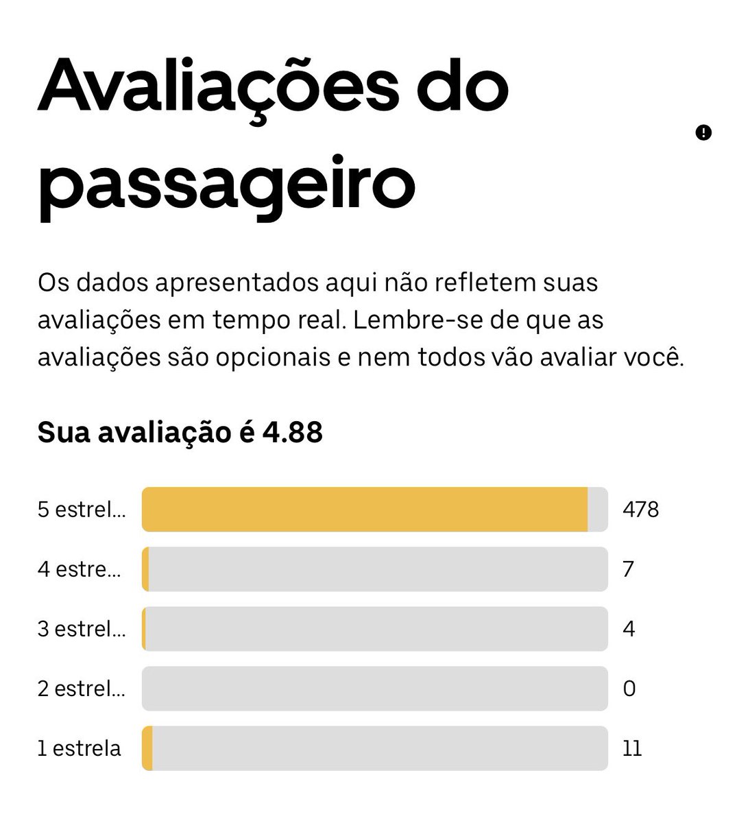 GuuhSantoss_'s tweet photo. o que choca na minha nao é nem ser 4.88, é eu ter 11 avaliações 1 estrela kkkkkkkkkkkkkkkkkk que isso, po? 🤧 https://t.co/JiF50UCfYX