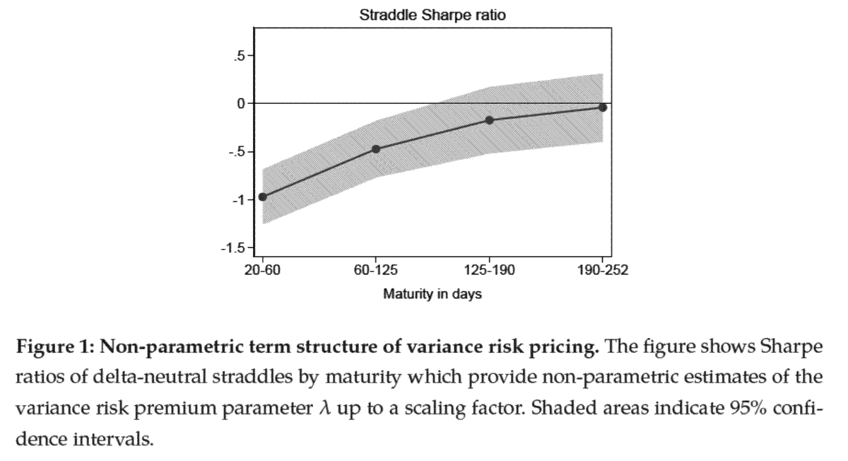 ReformedTrader's tweet photo. Owning short-dated index straddles has a negative Sharpe, but the Sharpe approaches zero and becomes insignificant as maturity increases.

This is consistent with risk aversion declining as maturity increases.

(The straddles are reconstructed as delta-neutral each week.)

Term Structure of the Price of Variance Risk (Andries et al., 2025)