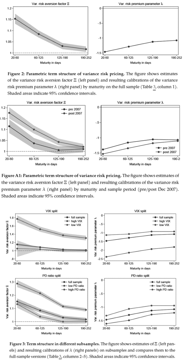 ReformedTrader's tweet photo. Owning short-dated index straddles has a negative Sharpe, but the Sharpe approaches zero and becomes insignificant as maturity increases.

This is consistent with risk aversion declining as maturity increases.

(The straddles are reconstructed as delta-neutral each week.)

Term Structure of the Price of Variance Risk (Andries et al., 2025)