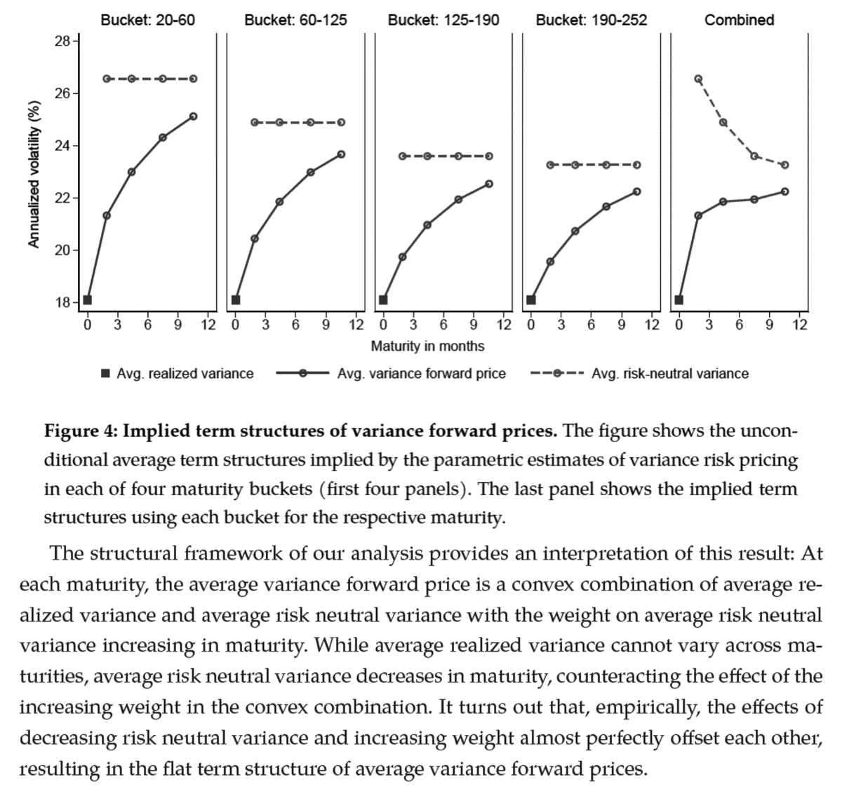 ReformedTrader's tweet photo. Owning short-dated index straddles has a negative Sharpe, but the Sharpe approaches zero and becomes insignificant as maturity increases.

This is consistent with risk aversion declining as maturity increases.

(The straddles are reconstructed as delta-neutral each week.)

Term Structure of the Price of Variance Risk (Andries et al., 2025)