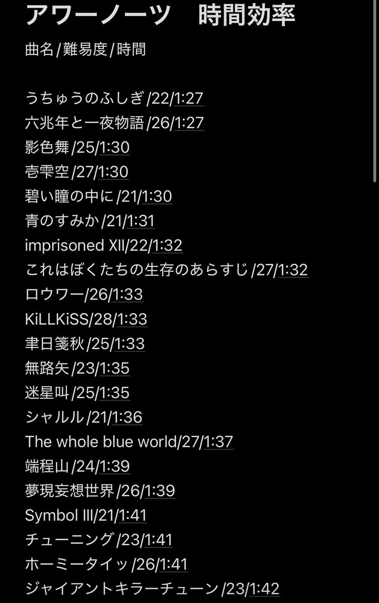 Tv6sbxSTdT19745's tweet photo. アワーノーツの楽曲の時間効率を探求すべく、ガバガバアナログ測定してみた
(※解放できてない楽曲は未測定)

#アワーノーツ https://t.co/QYbWdNdeqr