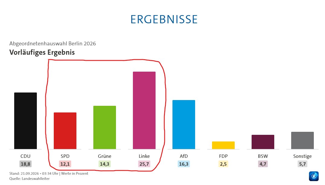 herr_ha_aus_be's tweet photo. 52,1% - ich kann verstehen, weshalb die Hütte brennt. #Berlin https://t.co/R4dv3cy2e7