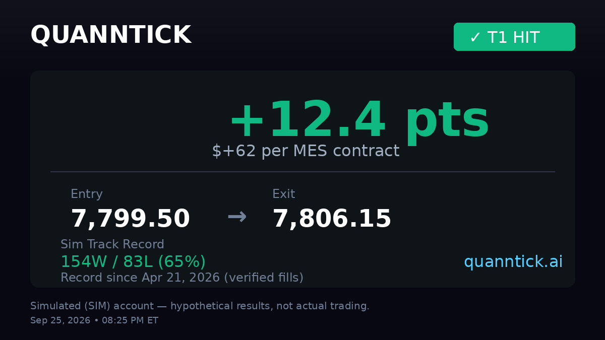 quanntick's tweet photo. 🟢 DT Recap — Sep 25

✅ LONG T1: +6.7 pts ($+33)
✅ LONG TRAIL: +5.8 pts ($+29)

Total: +12.4 pts ($+62) on 10 contracts
Record: 154W/83L (65% WR) since Apr 21, 2026
Sim account results — hypothetical, not actual trading.

Live signals → https://t.co/U4QZqNCIUh https://t.co/ABzNXxUZLM