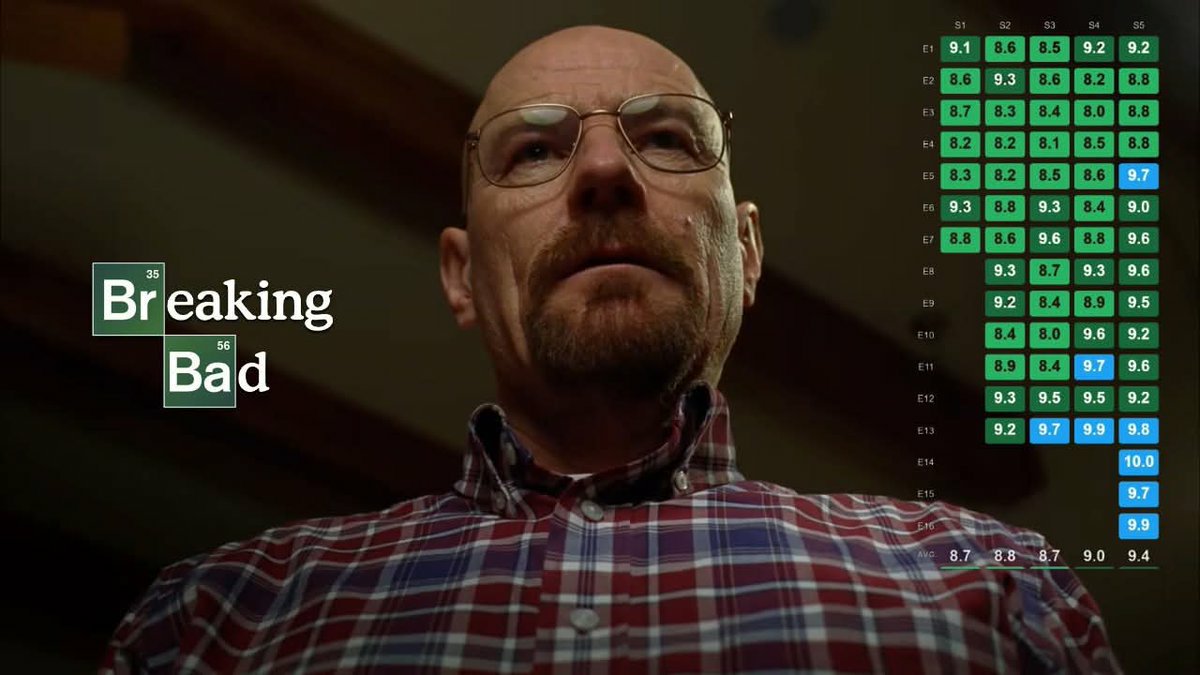 Boxreport's tweet photo. “Breaking Bad” foi eleita pelo The New York Times como a melhor série do século 21. https://t.co/8vI2VBPtbM