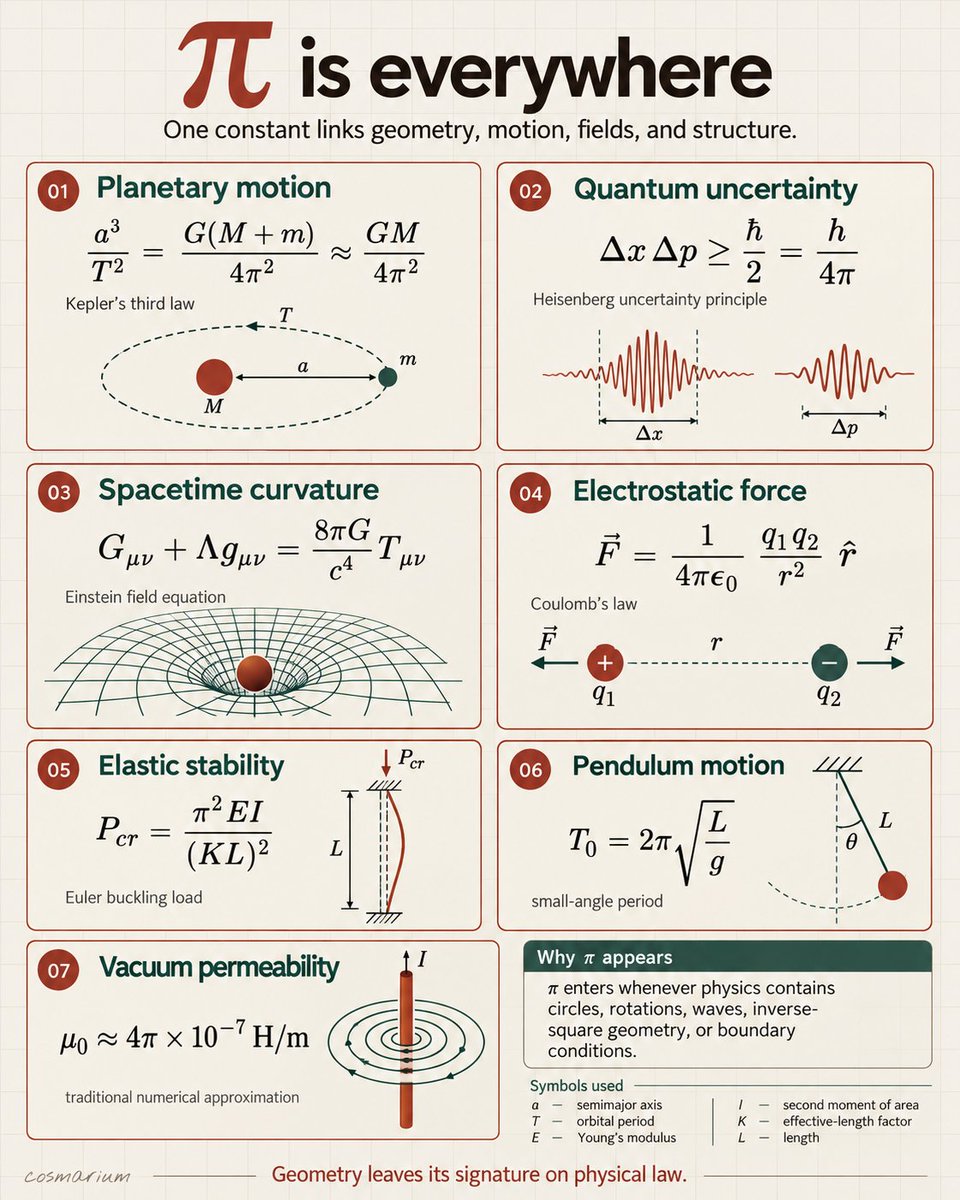 cosmarium's tweet photo. π appears throughout physics because geometry keeps returning. Circles, rotations, waves, and spherical spreading naturally introduce this constant.

It enters orbital motion, quantum uncertainty, electrostatic forces, spacetime curvature, pendulums, and elastic stability. Each appearance reflects an underlying symmetry or boundary condition.

Its repetition is not a numerical coincidence. It is geometry leaving a recognizable signature on physical law.