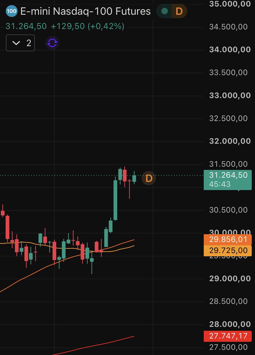olivertpema's tweet photo. EEUU. Termina la semana el /NQ con patrón alcista para la próxima semana. Veremos si rompe históricos o busca soporte. https://t.co/dKUkjlVZ8l