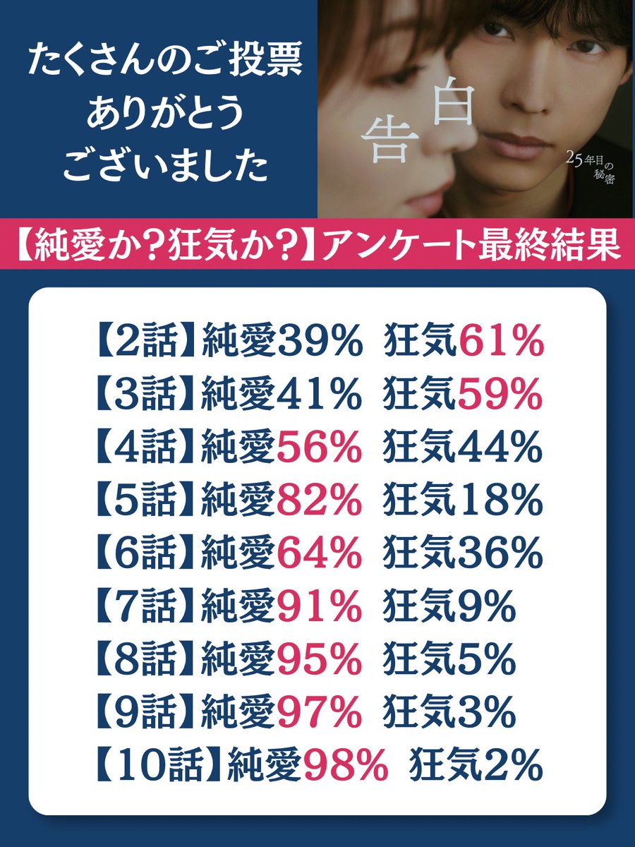 kokuhaku_ntv's tweet photo. 【TVer配信は今夜20:59まで！お見逃しなく】

◾️純愛か？狂気か？アンケート◾️
最終結果をまとめました

第2話〜最終回までの総投票数は
延べ23万4933票でした

予想を上回るたくさんのご投票、
本当にありがとうございました

《純愛98%、狂気2%》という結果になった
最終回をぜひ配信でご覧ください
※TVer配信は本日9/26(土)20:59まで
https://t.co/Redj53niB6

#土ドラ告白 松村北斗 岡崎紗絵