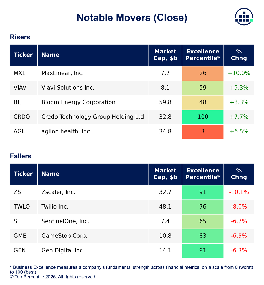 TopPercentileHQ's tweet photo. NOTABLE MOVERS TODAY

Top risers
1. 🔥 MXL +10.00%
2. 🔥 VIAV +9.27%
3. 🔥 BE +8.27%

Top fallers
1. ⛈️ ZS -10.06%
2. 📉 TWLO -7.96%
3. 📉 S -6.67% https://t.co/JGPDfZHoOc