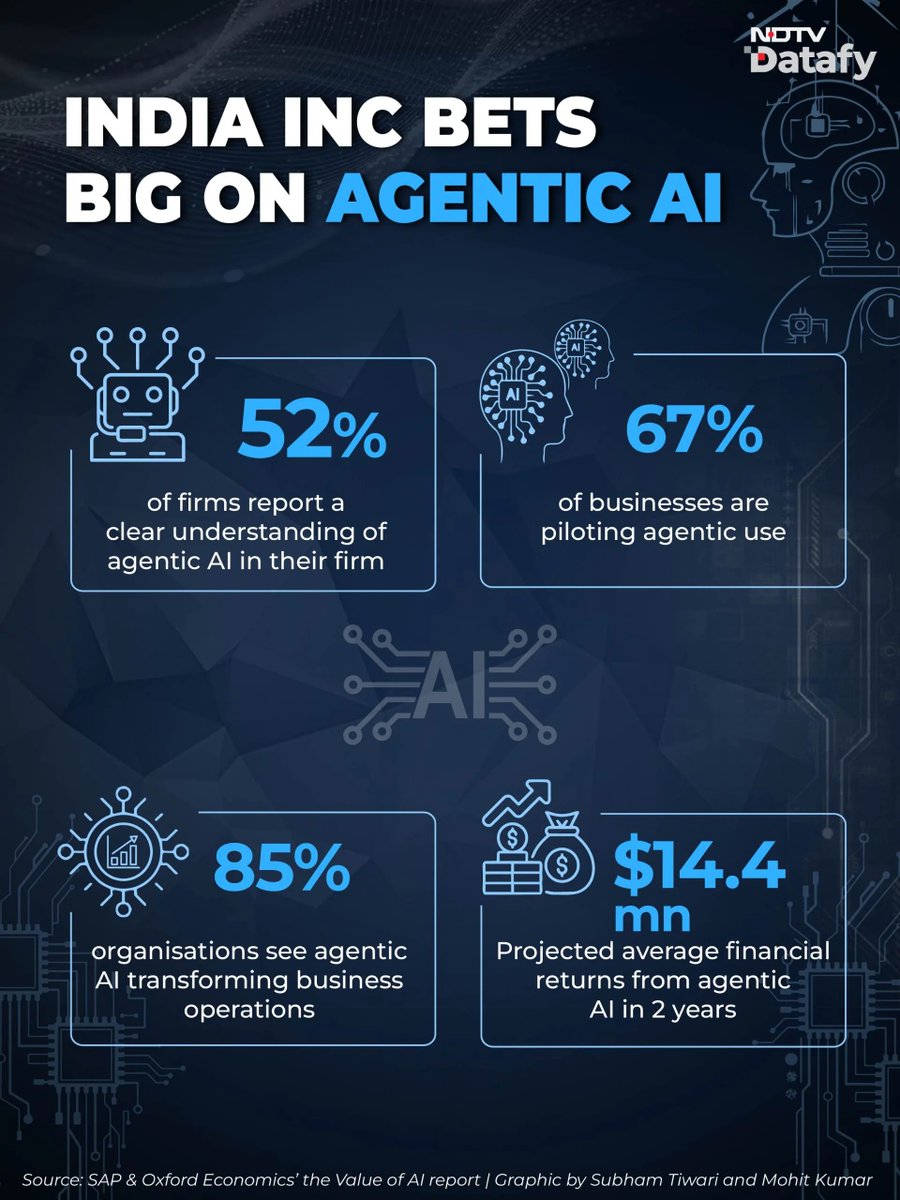 ndtv's tweet photo. #Datafy | Firms Bet Big On Agentic AI, But Return-On-Investment Questions Remain

Among Indian companies, concerns about agentic AI governance, the risks it poses, challenges in identifying real use cases, issues around technology and data availability, and costs are among the major barriers to adoption.

Read more - https://t.co/LCWJkPg2iE