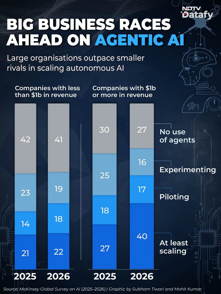 ndtv's tweet photo. #Datafy | Firms Bet Big On Agentic AI, But Return-On-Investment Questions Remain

Among Indian companies, concerns about agentic AI governance, the risks it poses, challenges in identifying real use cases, issues around technology and data availability, and costs are among the major barriers to adoption.

Read more - https://t.co/LCWJkPg2iE