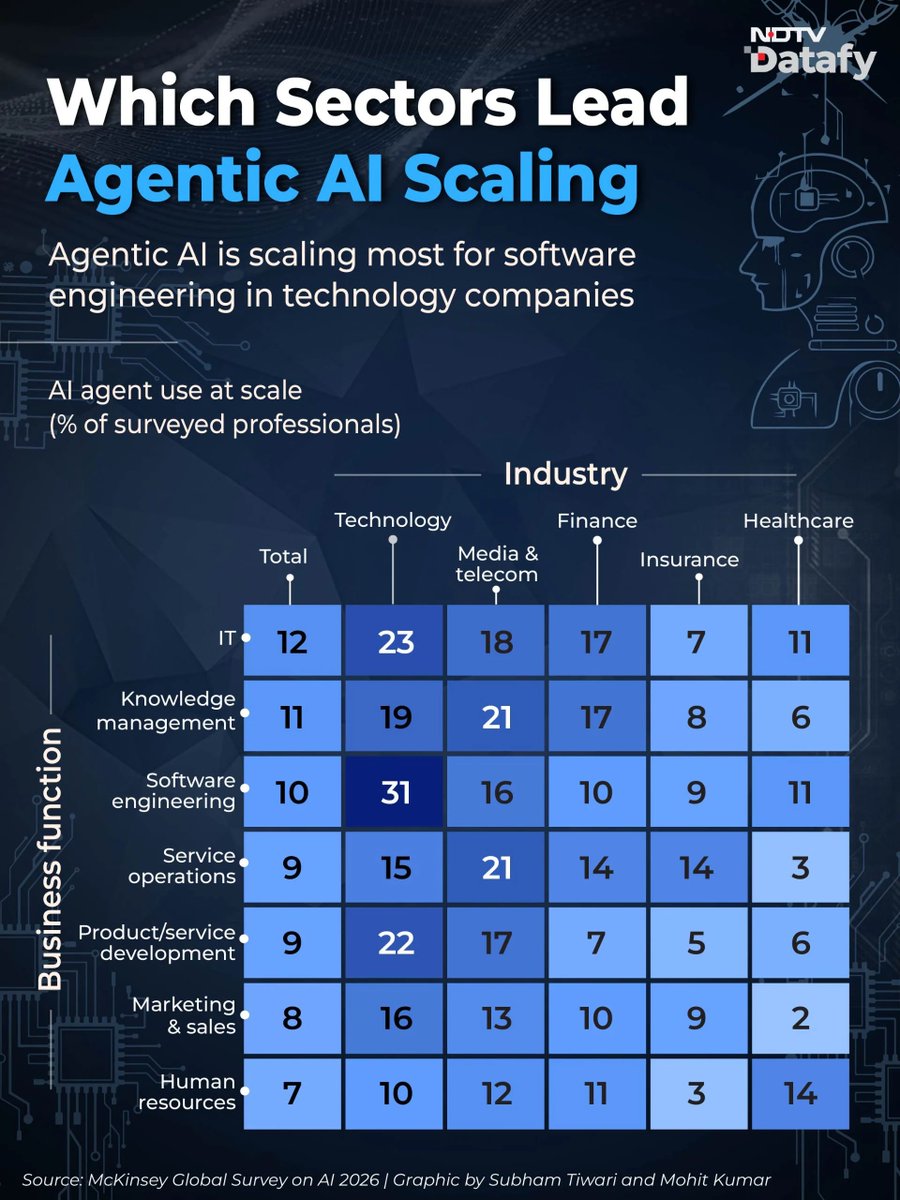 ndtv's tweet photo. #Datafy | Firms Bet Big On Agentic AI, But Return-On-Investment Questions Remain

Among Indian companies, concerns about agentic AI governance, the risks it poses, challenges in identifying real use cases, issues around technology and data availability, and costs are among the major barriers to adoption.

Read more - https://t.co/LCWJkPg2iE