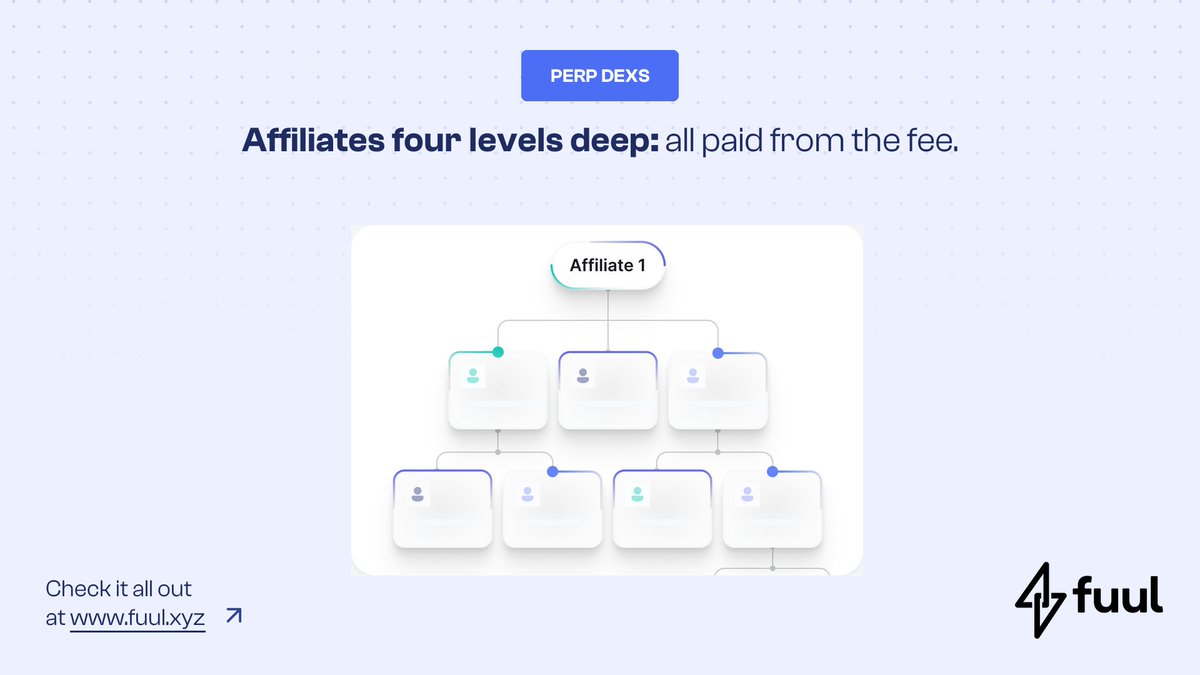 withfuul's tweet photo. An affiliate on a perp DEX brings a trader. That trader brings another. On Fuul both affiliates earn a share of the fee, up to four levels deep, and the DEX pays from revenue it already collected.

Incentives paid from fees are the only ones a perp DEX can run forever. https://t.co/gADsGJOZgD