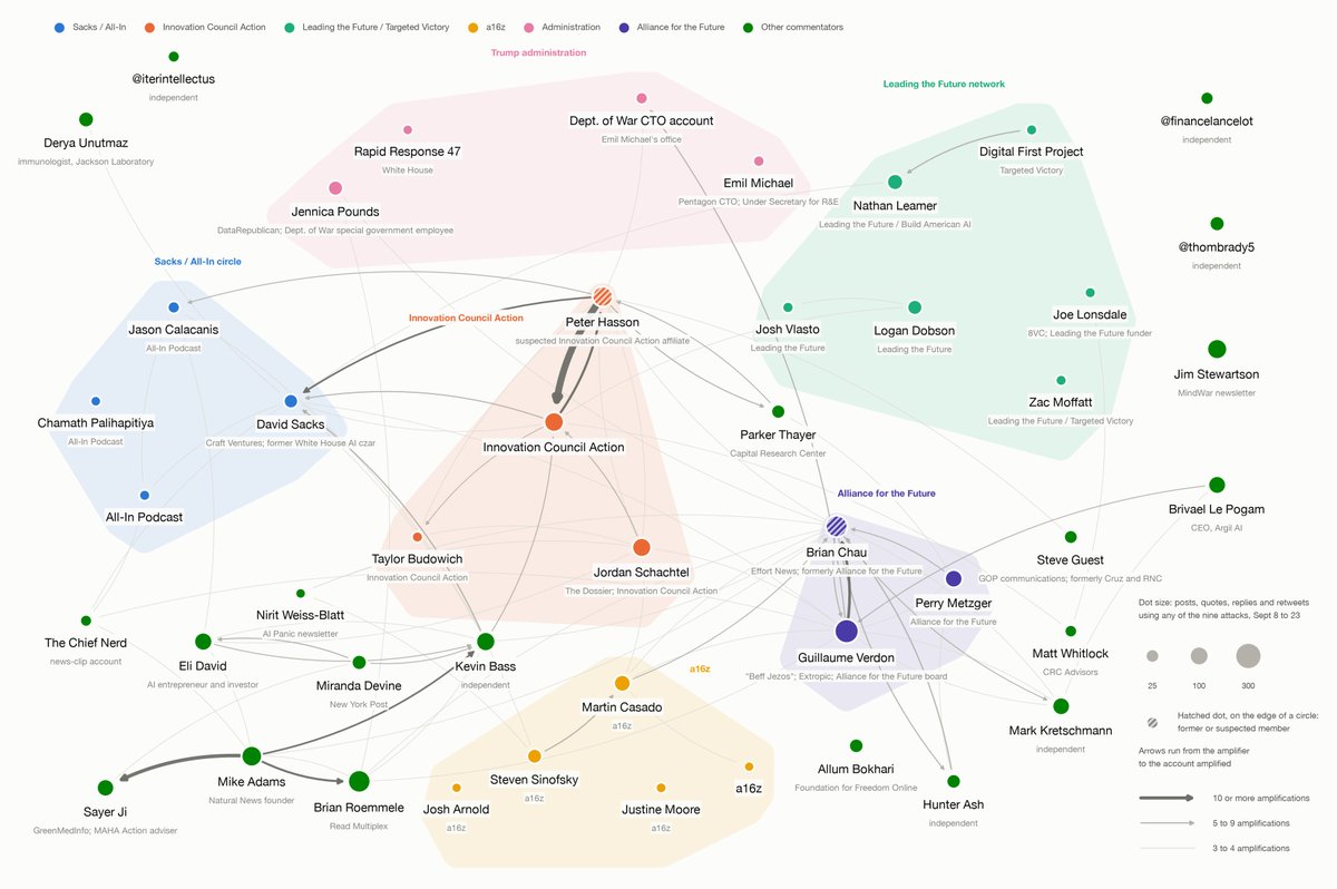 tyler_johnston's tweet photo. In the past few weeks, a wide network of X accounts have repeatedly claimed that those raising concerns about AI are merely pawns in a well-funded psyop run by powerful interests.

So I followed the money behind them. Here's what I found 🧵 https://t.co/QKT4REB8nW