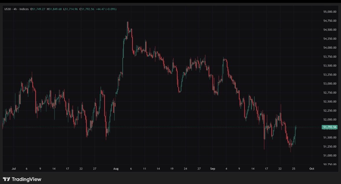 Mike_official97's tweet photo. $US30 $Nasdaq #US30 #nasdaq #forex $forex #daytrading #keeptrying #Consistency https://t.co/PpGGvOqkgS