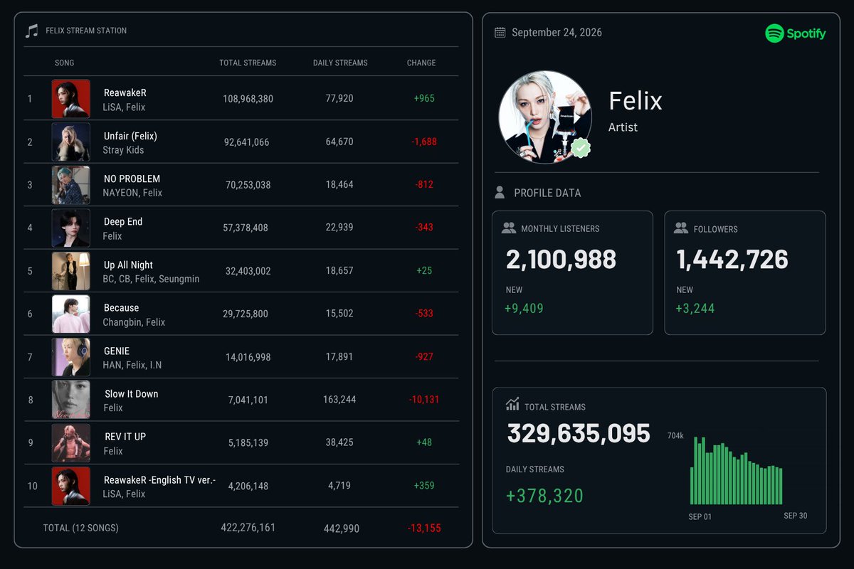 FELIXStreamSTN's tweet photo. (ᯤ) #FELIX Spotify Update - 260924

follow Felix on Spotify : https://t.co/B9MhNhlSrv
Stream Slow it down : https://t.co/QNPoaIJWxi
Join Stationhead : https://t.co/DzsrnG0gAl

 #필릭스 #フィリックス #李龙馥 https://t.co/smKXvieGAt