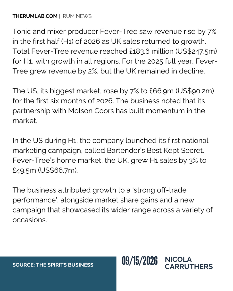 therumpour's tweet photo. RUM NEWS:
Fever-Tree noted that the UK on-trade channel remained challenging due to ‘ongoing pressure’ on consumer spend and venue operating costs.
#FeverTree #RumNews #Mixology #CocktailsMixers https://t.co/ZsQ0QH2yeE