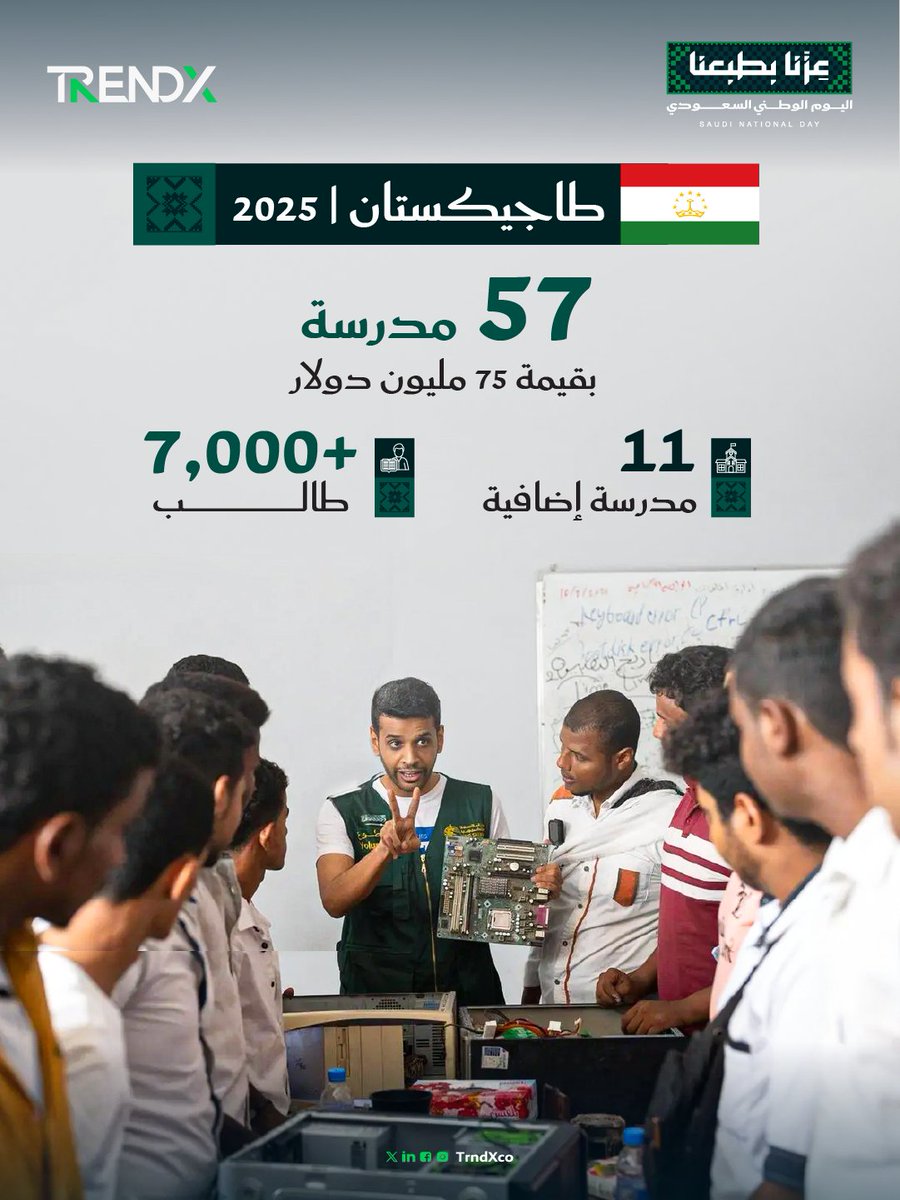 TrndXco's tweet photo. +6.5 مليارات ريال استُثمرت في 82 مشروعاً تعليميًا وبنيويًا حول العالم لبناء المدارس والجامعات وتأمين الحياة.. استدامة العطاء يوثقها تقريرنا #وُلدت_الفزعة_سعودية 📚🇸🇦
https://t.co/PGOuN3Ojnv🔗
#عزنا_بطبعنا | #اليوم_الوطني_السعودي
#TrendX https://t.co/OSjS0zKrvQ