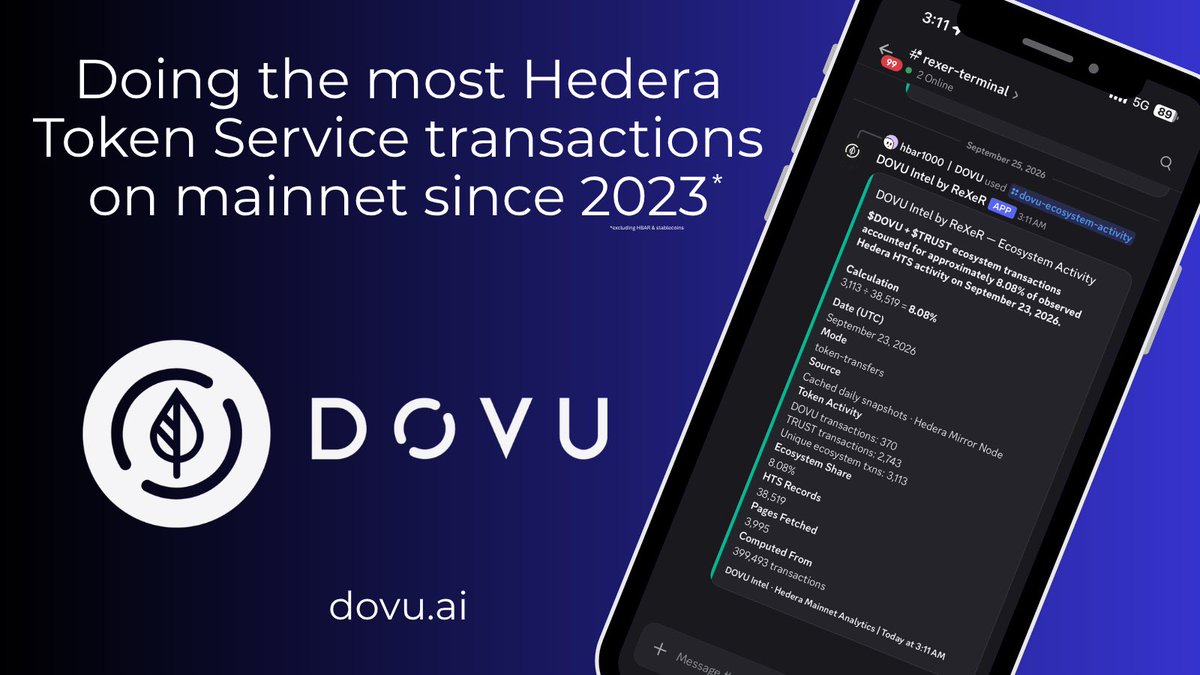 dovuofficial's tweet photo. Yesterday on the Hedera network:

🗓️ September 23 , 2026

DOVU ecosystem transactions were 8.08% of the total HTS transactions on @hedera.

$TRUST transactions on mainnet = 2,743
$DOVU transactions on mainnet = 370

Source: ReXeR Terminal, DOVU Intel by ReXeR.

Transaction counts are in the graphic below     ↓