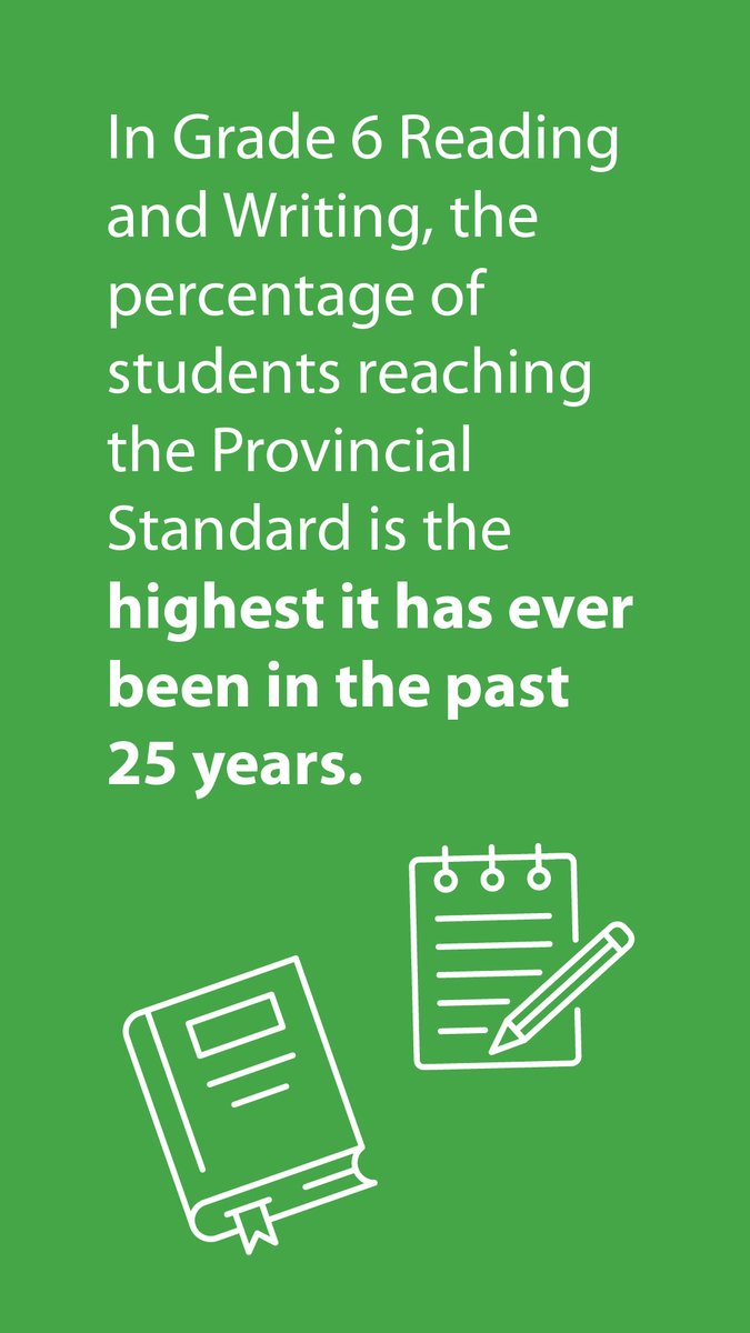 tdsb's tweet photo. This year’s @EQAO results show significant progress across the TDSB, with Grade 3 and 6 literacy and math seeing some of the largest increases in decades.

Learn more: https://t.co/0K9Yzo1KO7 https://t.co/3mlDJHOilU