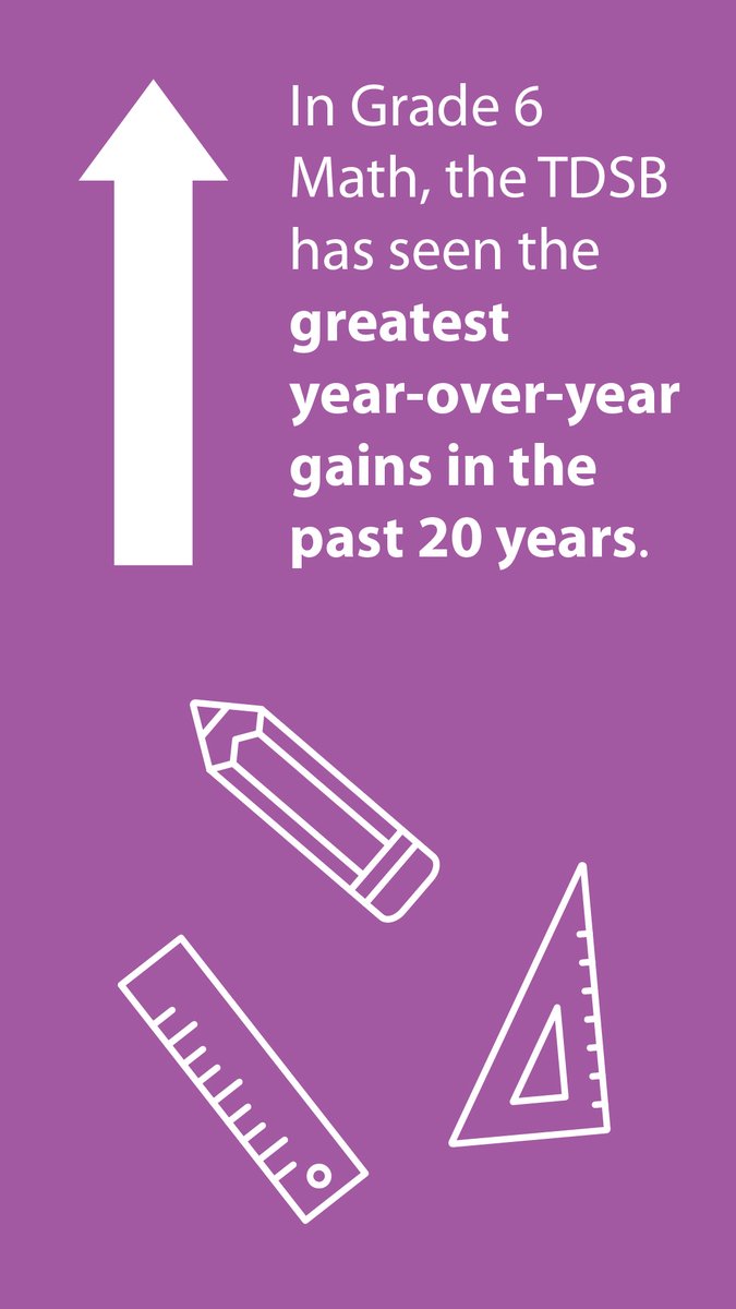 tdsb's tweet photo. This year’s @EQAO results show significant progress across the TDSB, with Grade 3 and 6 literacy and math seeing some of the largest increases in decades.

Learn more: https://t.co/0K9Yzo1KO7 https://t.co/3mlDJHOilU