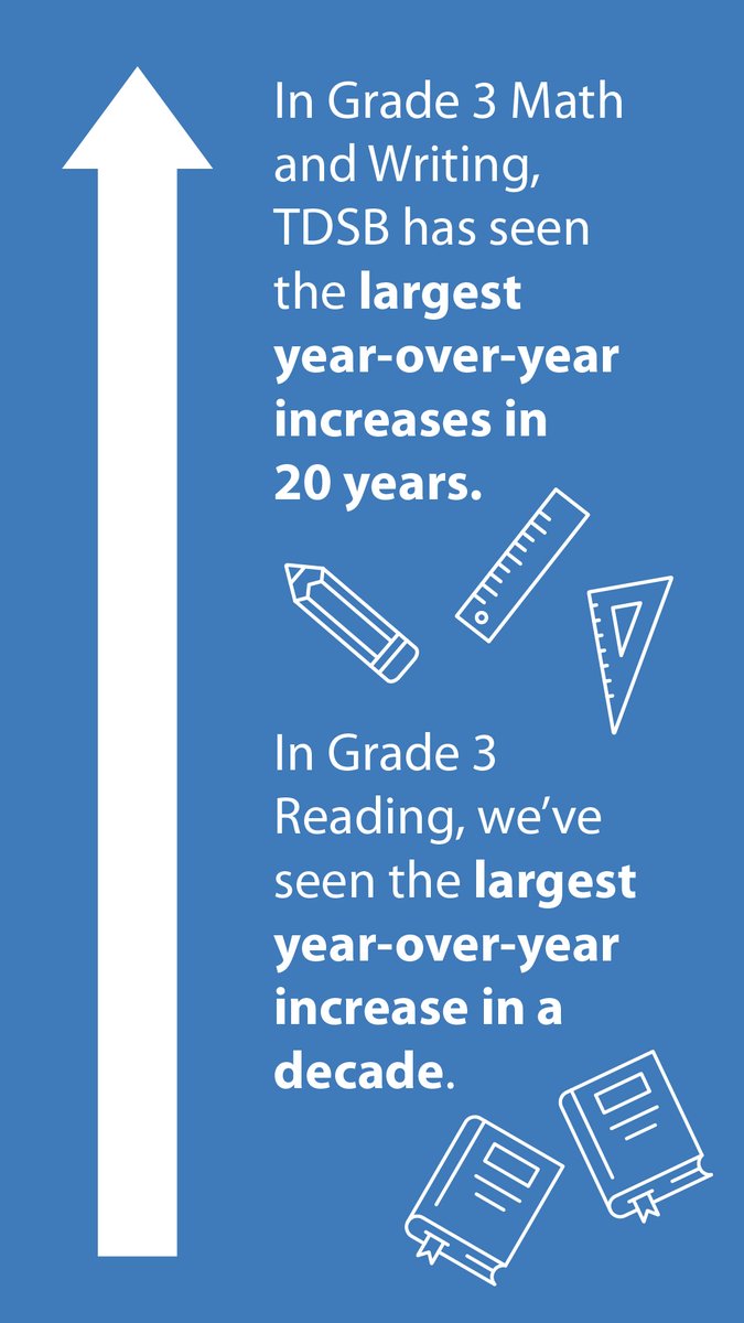 tdsb's tweet photo. This year’s @EQAO results show significant progress across the TDSB, with Grade 3 and 6 literacy and math seeing some of the largest increases in decades.

Learn more: https://t.co/0K9Yzo1KO7 https://t.co/3mlDJHOilU