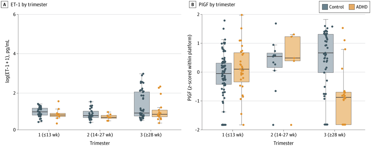 JAMAPsych's tweet photo. Maternal #PlacentalGrowthFactor trajectories diverged in the third trimester in pregnancies where children were later diagnosed with #ADHD, while endothelin-1 did not differ. 

https://t.co/PNvEG9ce2k https://t.co/SR8xjdC0Zw