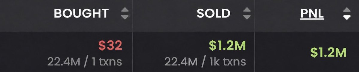 coldtrz's tweet photo. This guy just retired from 1 trade 

$32 flipped into $1,200,000 https://t.co/b1BZYz2w4l