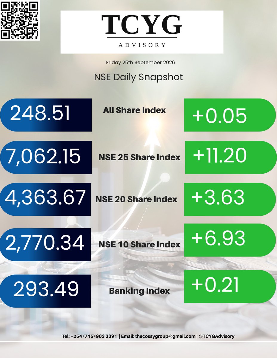 TCYGAdvisory's tweet photo. @NSE_PLC extended its positive run today, with all indices closing in green territory.

1. NASI - 248.51 (+0.05pts)
The index posted a modest +0.02% gain, its softest move of the session. While the…

#NSE #KenyanCapitalMarkets #CapitalMarkets #TCYGAdvisory https://t.co/cwPdYPtAey