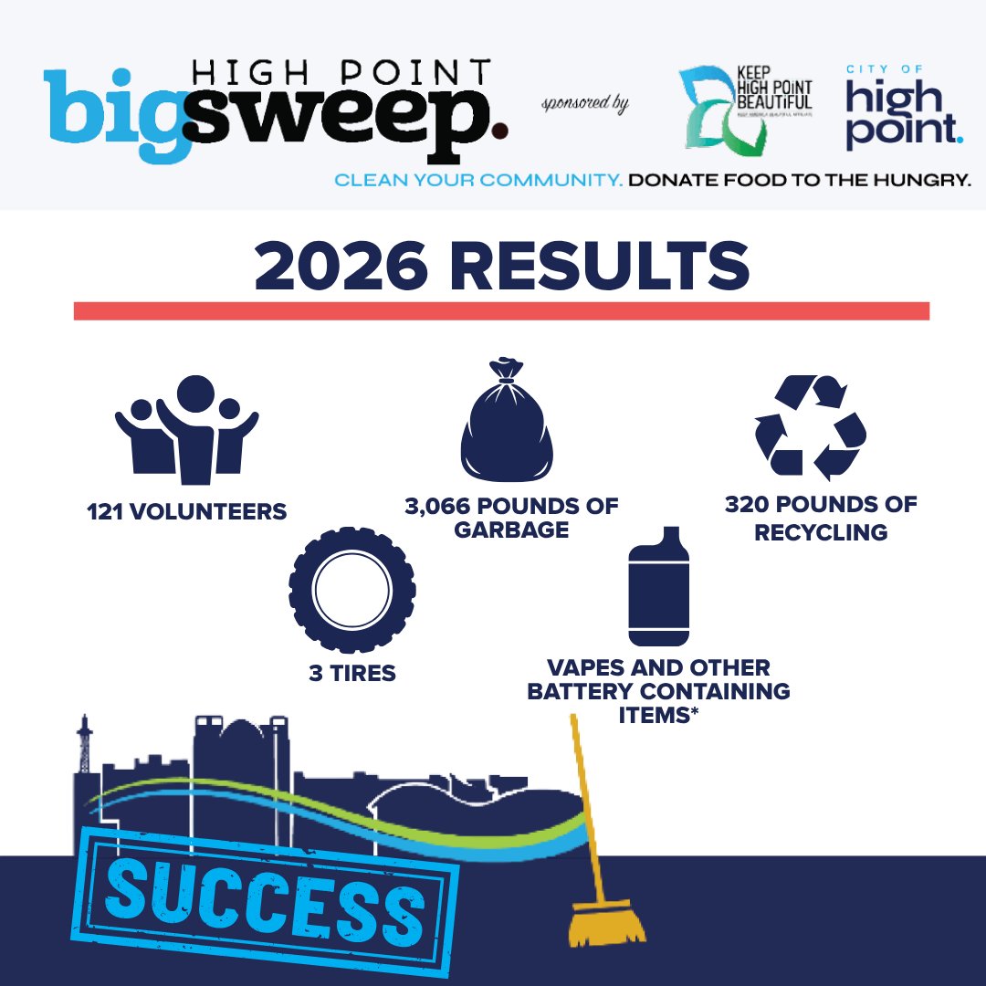 CityofHighPoint's tweet photo. Teamwork in action! Another amazing Big Sweep is in the books. 🧹✨
#KeepHighPointBeautiful #CommunityCleanup #HighPointNC #CleanCity #Teamwork #LoveWhereYouLive #SustainableHighPoint #CommunityStrong https://t.co/Bsa8h3ZY6A