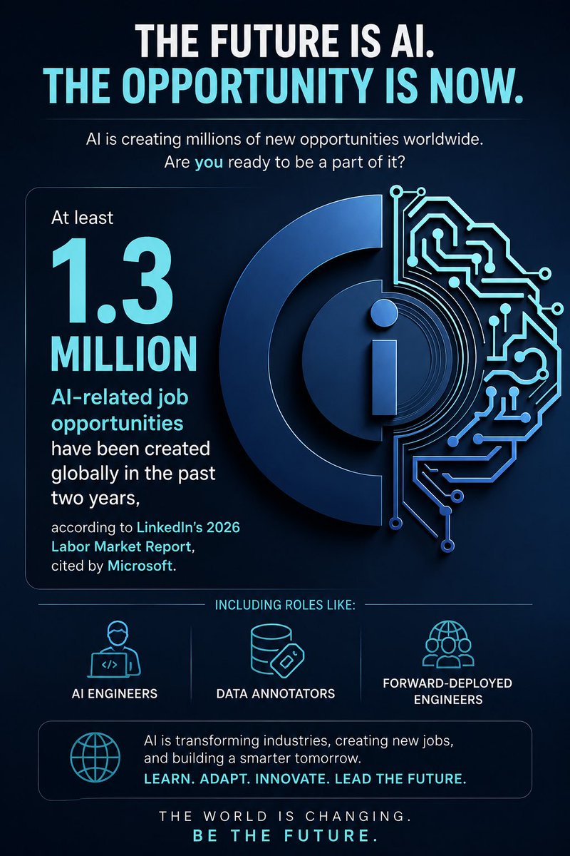 iskillai's tweet photo. #AISkills At least 1.3 million AI-related job opportunities have been created globally in the past two years, according to @LinkedIn’s 2026 Labor Market Report, cited by Microsoft. These include AI engineers, data annotators and forward-deployed engineers @elonmusk @RajeevRC_X https://t.co/avbIJbSQyb