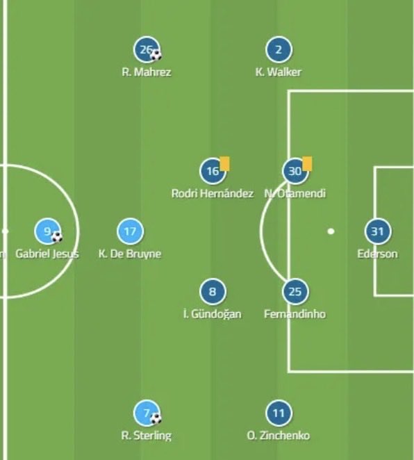 GustoProp's tweet photo. @mcfcokhq @NOTLFCJ__ This is the team that played the majority of the 2018/19 due to Laporte injury and Augeuro starting over Jesus 

That’s not close to 22/23 or 23/24 by any stretch.

Nobody thinks the above team Liveprpool beat is better than 22/23 or 23/24

Not even close https://t.co/45Cci4lBTg