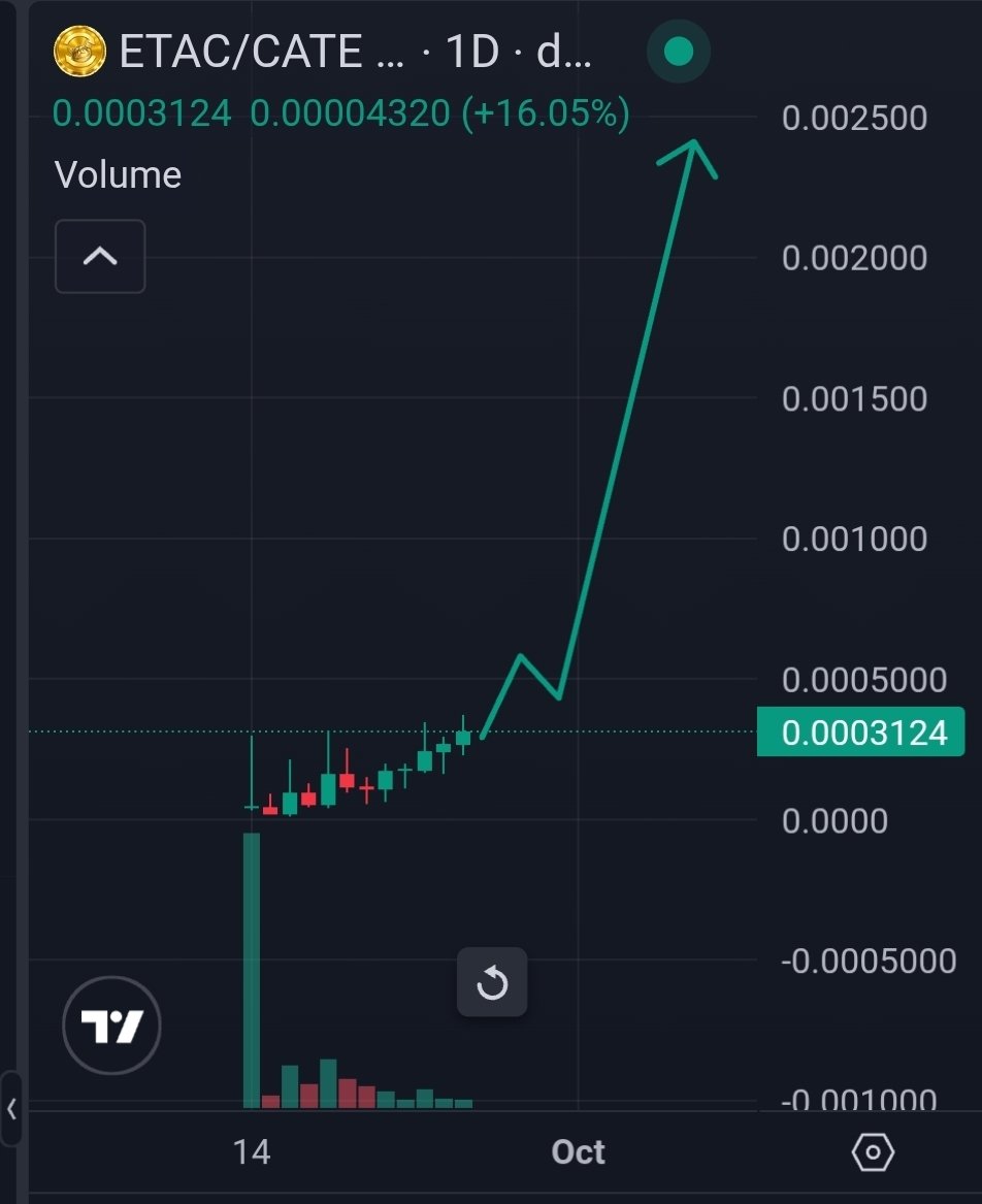 GG1nvestments's tweet photo. You guys remember how $Knots directly helped push $Stonk to 300M bc of the buyback/flywheel mechanisms and knots itself went to 50M ATH?

The Stonk community saw the enormous benefit of rallying behind a coin that not only had assymetric upside, but directly impacted their main bag holdings by getting millions of buy pressure on their main bags on Stonk.

Now look at $ETAC. Same mechanism.
Paired with Cate.

$CATE goes up. 
$ETAC goes up.
Volume goes up. 
Buybacks of CATE go up. 
CATE goes up even more. 
ETAC goes up even more.
6days in. Already almost 100 000usd worth of buybacks on CATE.

The ultimate flywheel.🔄

Instead of Cate holders pushing another random meme (which they prob wont bc they too locked in)...

What about when they see that a <MSTR> type coin is out there, directly causing massive buying pressure on their coin and onboarding even more holders that wouldn't usually bid their coin bc of the mcap.

I'm just telling you before it becomes obvious.

300k for this tek is stupid. Stupidly undervalued..

The chart below is the daily chart btw. Do what you wish with thit information 😉👇

Cate billions. Powered by $ETAC .

https://t.co/k6Y5Nw0Rve