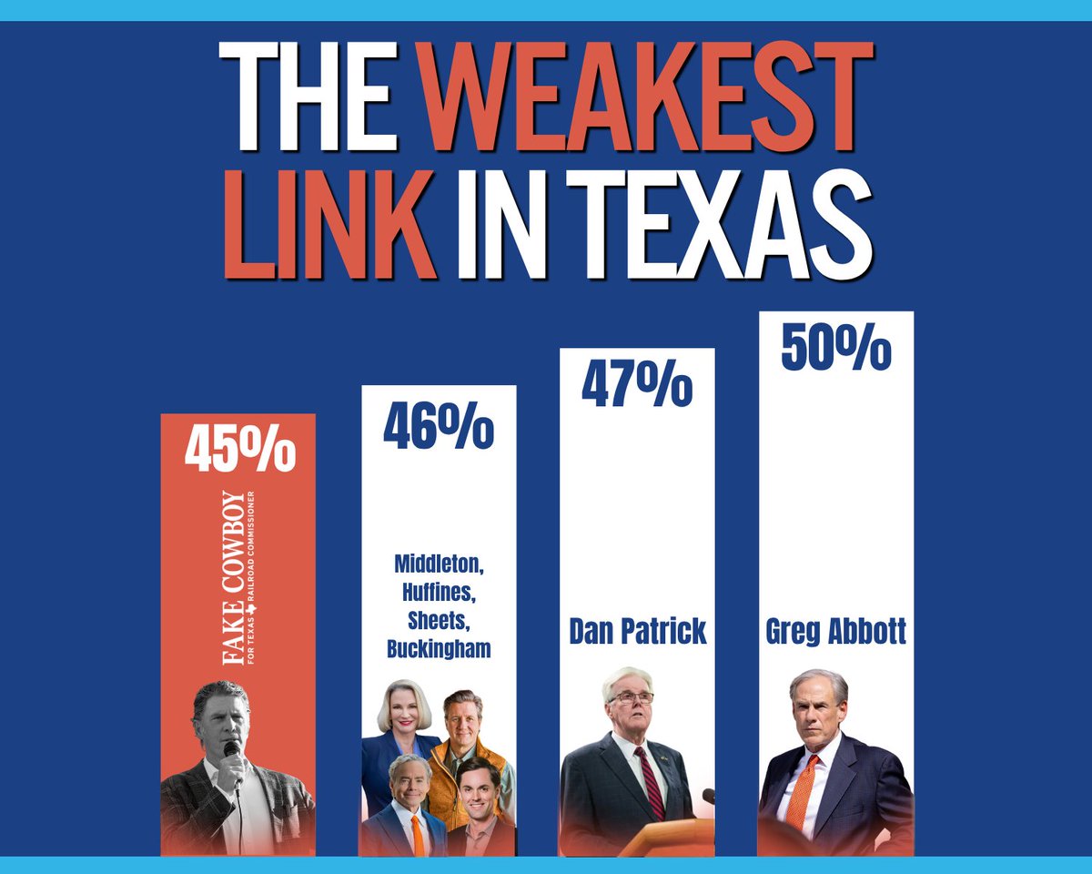Jon_RosenthalTX's tweet photo. While other Texas Republicans are holding their ground, French has completely flatlined at 45%,making him the weakest Republican candidate statewide. Meanwhile, Jon Rosenthal has climbed steadily from 40% to 44%, closing the gap to just 1 point.

Independents and moderates across Texas are rallying behind Jon. French has hit his ceiling, but our coalition is just getting started.