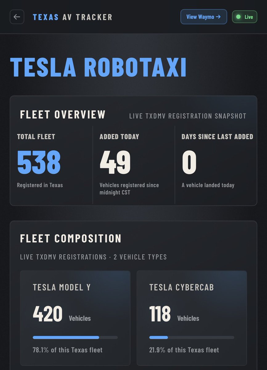 GrindeOptions's tweet photo. HO LEE SHEET…

$TSLA Cybercab rollouts are having one hell of a day today folks. 👀

49 new cybercabs added TODAY. 

The wave is here. https://t.co/BlhGWKB1S7