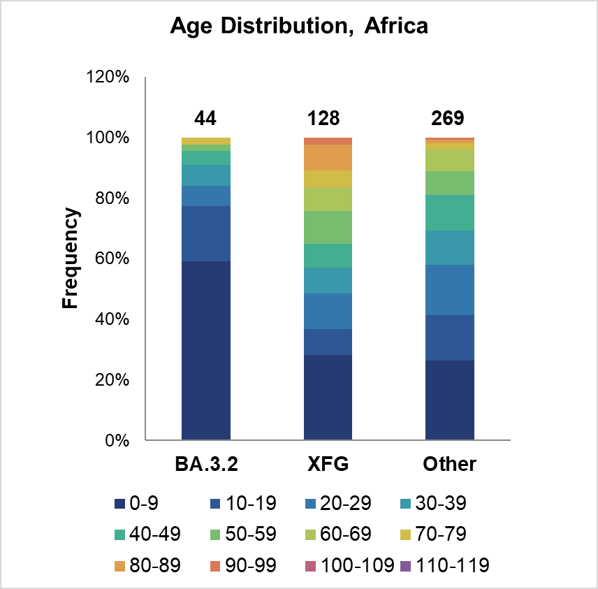 snpoehlm's tweet photo. We previously found that #BA32 preferentially infects children aged 0-9 years.

Our analyses focused on Europe, North America, Asia, and Australia, where the median population age is substantially higher than in Africa.

Importantly, even in Africa’s much younger population, the age preference of BA.3.2 clearly differs from that of other variants (data 01/2026-09/2026):