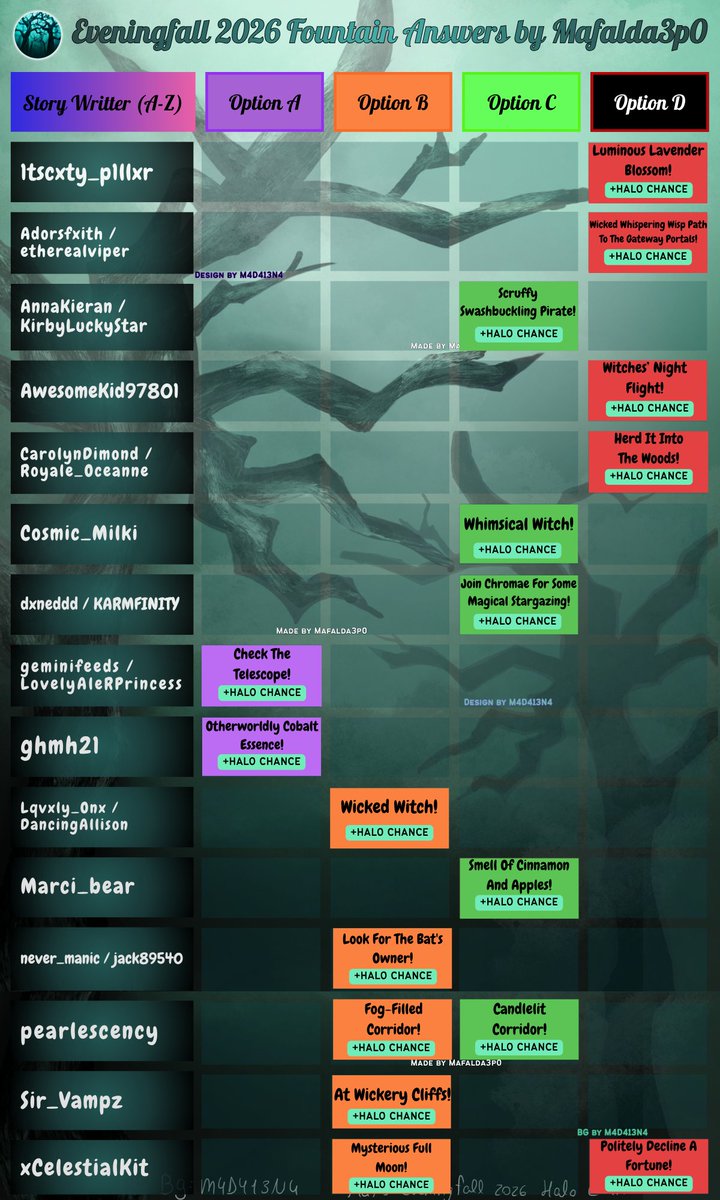 Mafalda3p0rbx's tweet photo. ⚠️ALL EVENINGFALL 2026 FOUNTAIN ANSWERS⚠️🥀🖤

After a week of community work, the chart finally has at least 1 confirmed halo chance outcome! Ty everyone for the help and support💚

Here is the decal ID to use in your dorms: 121154777754275

GOOD LUCK EVERYONE!⛲️
#royalehigh https://t.co/LRDnn7SGpg