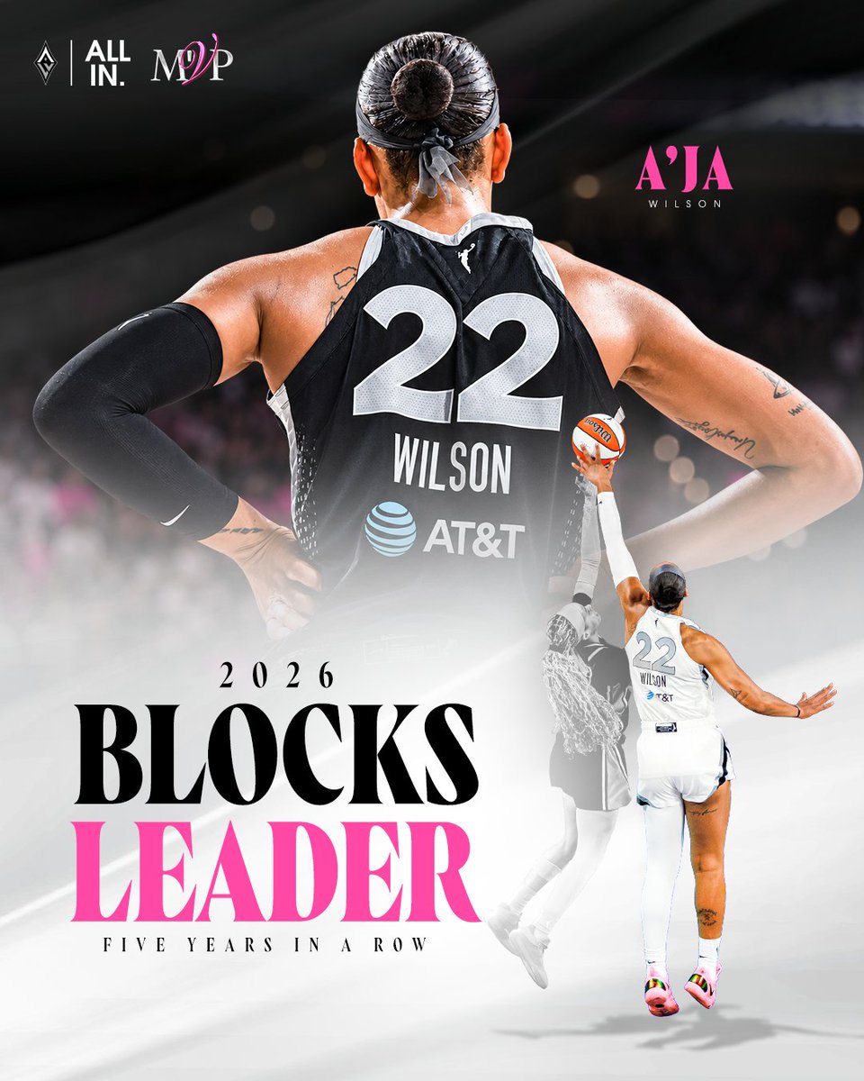 LVAces's tweet photo. A'nother 🚫ne. Thank You.

For the 𝒇𝒊𝒇𝒕𝒉 season in a row, The D'POY leads the @WNBA in blocks per game. https://t.co/N8RlM7mBKr