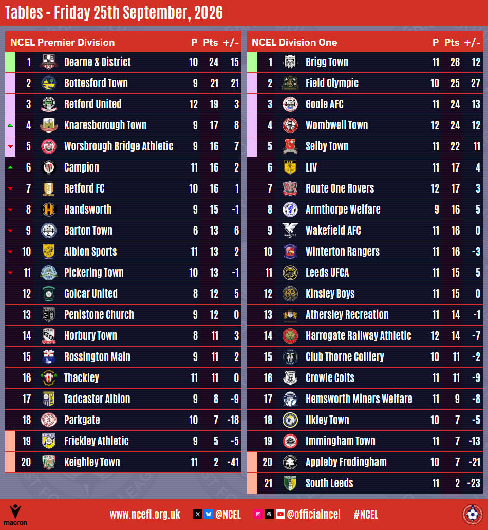 NCEL's tweet photo. LATEST #NCEL TABLES

The updated @MacronWakefield NCEL Premier Division table following tonight's matches.

Results ⤵️
https://t.co/9ngh8fwvdE https://t.co/Ti5vigPNtz