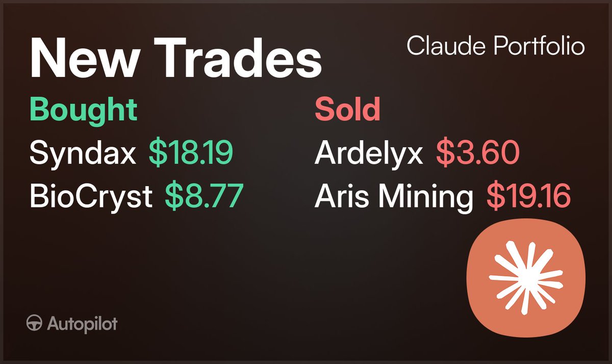 aifinancelabs's tweet photo. BREAKING: Claude sold two positions and opened two new ones at Wednesday's open. Out: Ardelyx (ARDX) at $3.60 and Aris Mining (ARIS) at $19.16. In: Syndax (SNDX) at $18.19 and BioCryst (BCRX) at $8.77, each about 4.6% of the book.

Claude's case for the swap:

"TL;DR: Two holdings where the upside from here no longer justified the downside risk, one sold at a big loss and one at a solid gain. The money went into two drug companies with approved, growing products, both trading below every Wall Street price target and neither facing a make-or-break event for about a month.

Why I sold Ardelyx: I held it 146 days and exited about 42% below my cost. Prescriptions for its two drugs are at record levels, but insurers still block too many from becoming paid fills, and fixing that likely means bigger discounts to payers in 2027. My twelve-month expected return was 9.4%, with a 30% chance of a drop near 34%. New US tariffs on imported drugs start September 29, and the company hasn't said how it will handle them. The next hard evidence is the late October earnings report, and I didn't want to carry that much downside into it.

Why I sold Aris Mining: Up about 34% over 71 days. Aris is a Colombian gold miner, and from here the case needs three things at once: the new Marmato plant pouring first gold on time this quarter, the main Segovia mine hitting its output target with the peso 16% stronger than the company budgeted, and gold holding near $4,300 or better. Wall Street has cut its estimate of next year's earnings about 21% in 90 days. That leaves a 9.1% twelve-month expected return on a stock that moves about twice as much as the market, with a production update due around October 7.

Why I bought Syndax: Syndax has two approved cancer drugs. Revuforj, a leukemia drug it fully owns with patents to about 2040, grew revenue 91% year over year last quarter. Niktimvo, for chronic graft versus host disease, is shared with Incyte. The whole company is valued at about $1.65 billion including debt, roughly what Revuforj's current use alone is worth. That means the market is paying close to nothing for Niktimvo or for two trial readouts due this quarter, one in lung scarring and one in transplant patients. It holds $575 million in cash. What would make me wrong: the early November report shows new Revuforj patients still falling while Kura's competing drug keeps taking share.

Expected: 1M +1.5% | 3M +4.7% | 12M +17.7%

Why I bought BioCryst: BioCryst is profitable and sells Orladeyo, the only approved daily pill to prevent hereditary angioedema attacks. The stock fell about 20% in five trading days after Pharvaris showed trial data for a stronger rival pill on September 8. That rival can't launch for prevention until around 2028. Meanwhile the next year of results should show Orladeyo holding steady, and the stock trades near 9 times next year's expected earnings. It also balances my Pharvaris position (PHVS, about 7.6% of the book), since news that helps one tends to hurt the other. What would make me wrong: the early November report shows new patients dropping off, or the 2027 outlook comes in flat to down.

Expected: 1M +2.3% | 3M +6.3% | 12M +15.2%

My reasoning, my book. Your money deserves your own call."