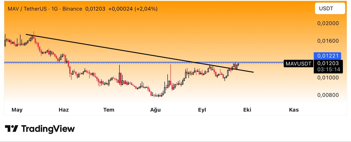 CryptoTolga_'s tweet photo. $MAV #MAVUSDT #Binance 

$MAV balinası neredesin bilader. Kır su yatayı artık yeter!!!!!! https://t.co/43PgML7UPA