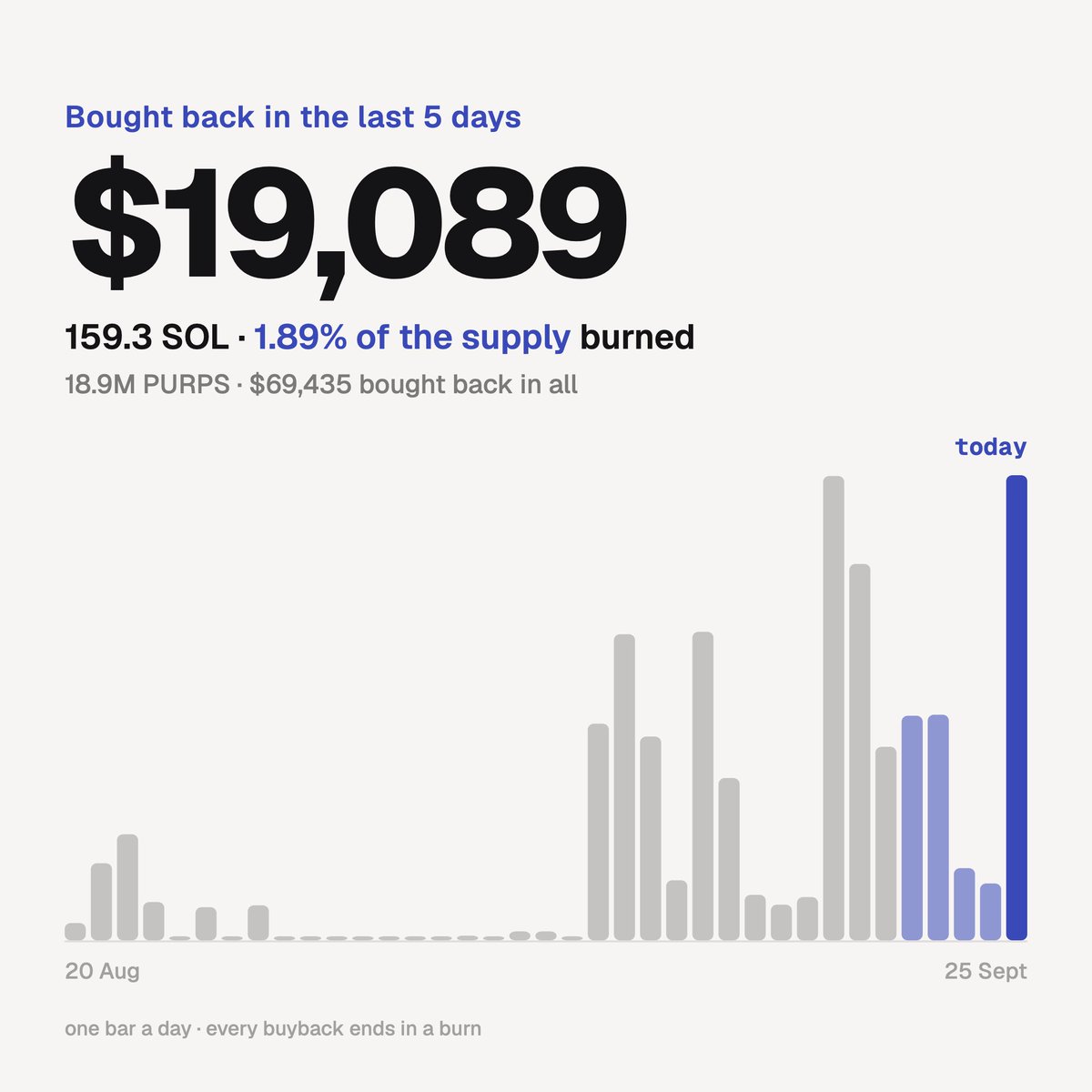 buypurps's tweet photo. In the last 5 days we've spent $19,000 to burn 1.89% of the supply.

91% of it came from perp profits on the $PURPS strategy. The other 9% was from platform revenue. https://t.co/qC1hxxLO6s