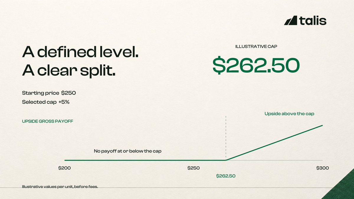 usetalis's tweet photo. Every position starts with a defined price and cap.

If an asset starts at $250 with a +5% cap, the defined level becomes $262.50.

At settlement, the upside buyer receives the value above that level.
At or below it, there is no upside payoff. https://t.co/7oQj9Kqblc