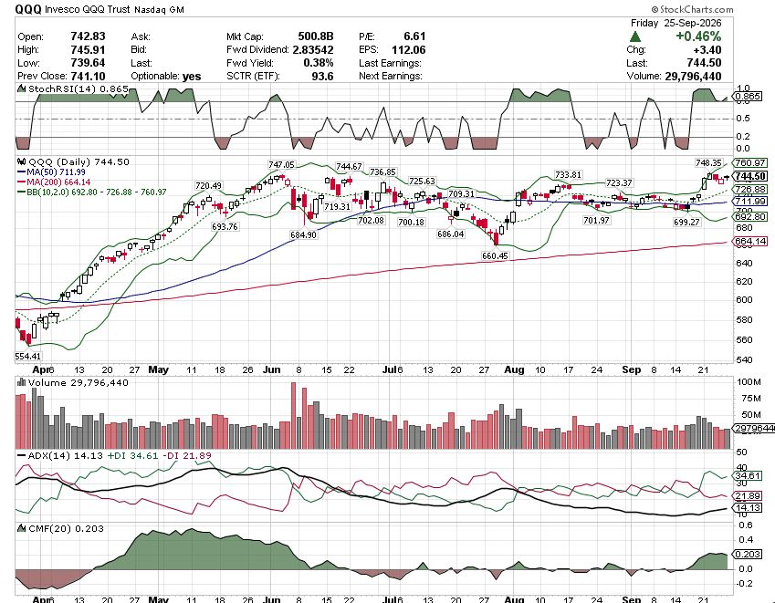 📊 $QQQ chart — 744.50 (+0.46%) @​Nasdaq

🎯 3R: 748.25 / 750.97 / 760.97 (upper BB)
🎯 3S: 739.64 / 725.88 / 711.99 (MA50)
📍 PP 743.35 | CPR 742.78–743.93 — n