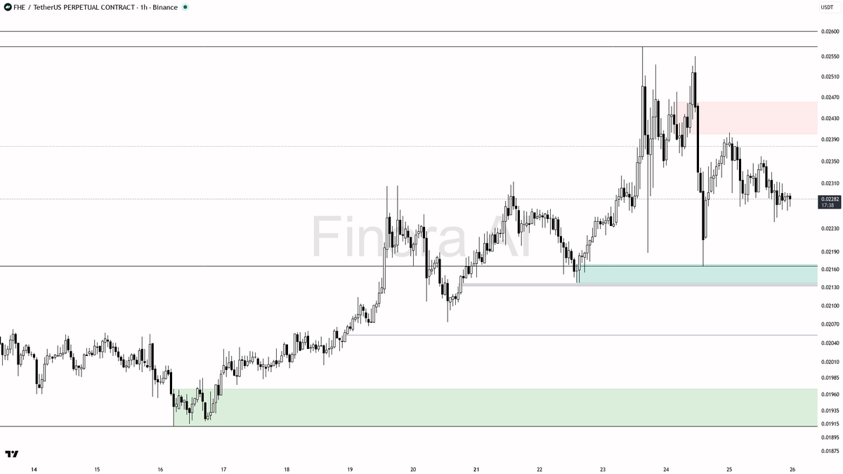 💥 Crowded $FHE longs funding at +0.23% while -3.7% down looks like bear fuel

- my bias is bearish here — 1h, daily and weekly structure plus BTC are aligned l