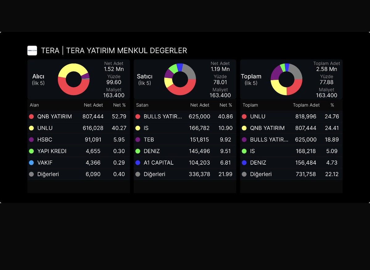 RKendinemunhas's tweet photo. #tera 18 eylül günü satılan bu blok hisseler kimin açıklansın. Kimi takas da kurtardınız. 163 tl  den satıldı arkadaşlar bu kadar lot. #spk #bist100 https://t.co/RVp11ranGt